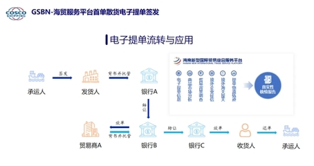 数字引领，创新驱动 海口江东新区实现散货离岸贸易海运电子提单贯通签发
